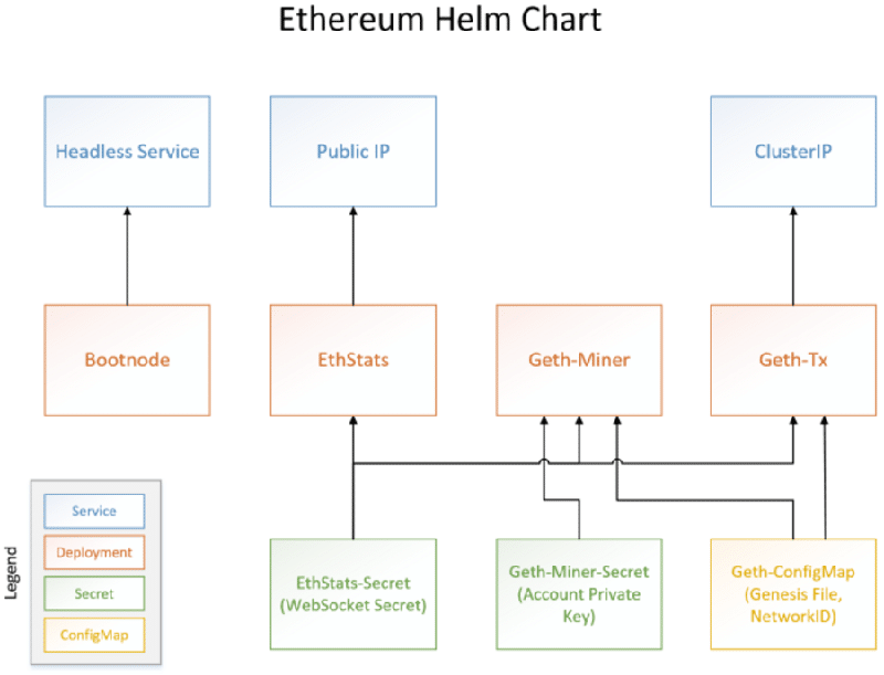 Ethereum network chart