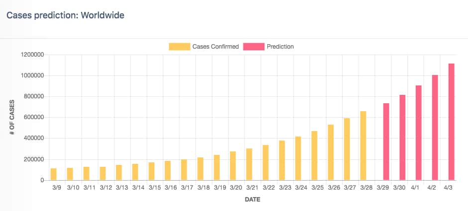 Casos de predicción crecimiento de casos COVID-19 Mundialmente, por COvid19-tracker 