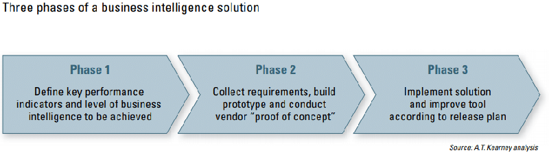 Three phases of a business intellgence solution.original