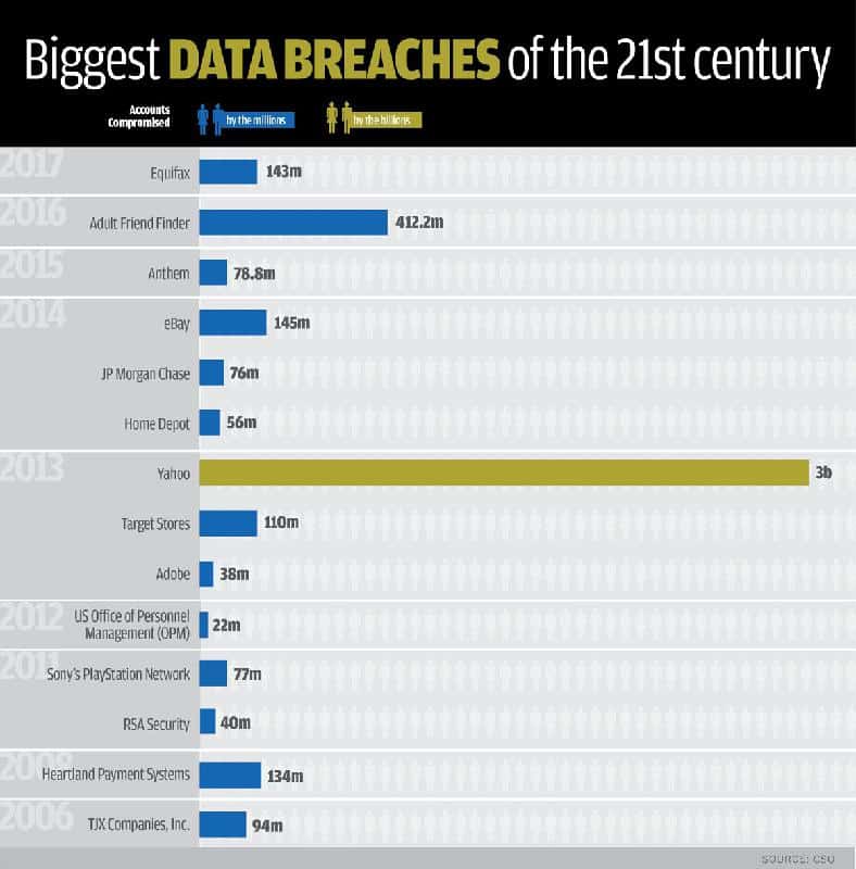biggest data breaches by year and accounts comp.original