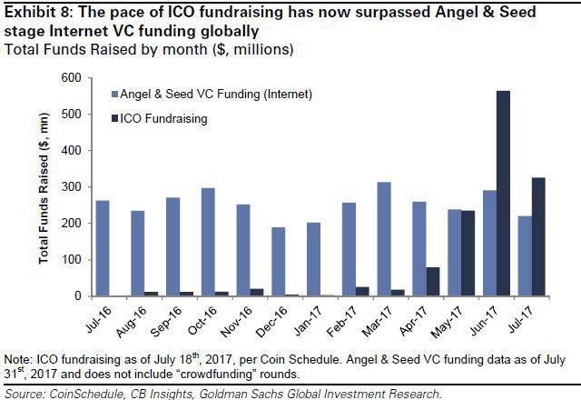 The Pace of ICO's fundraising