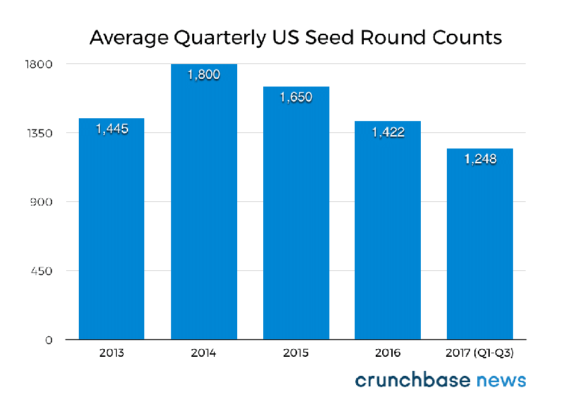 average quarterly US Seed round counts
