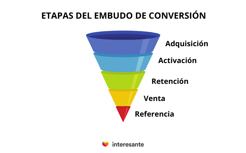 etapas funnel de conversion