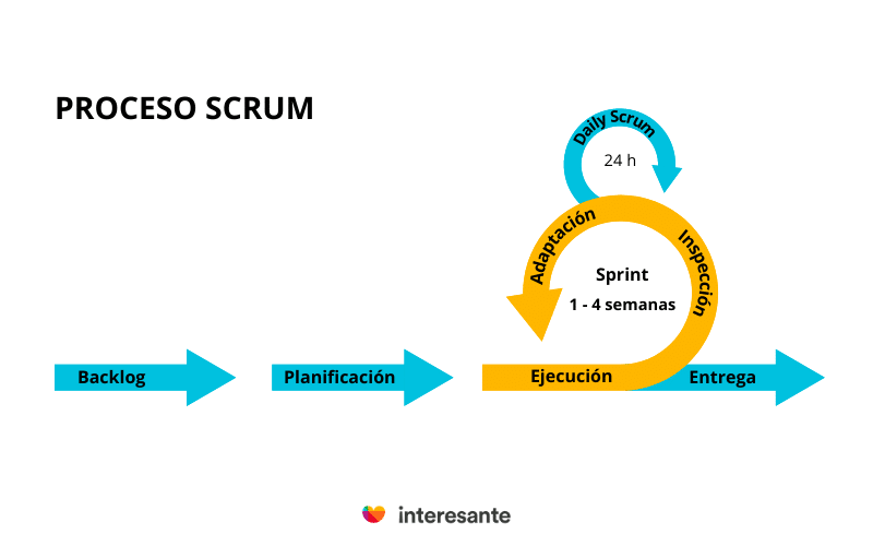 proceso scrum