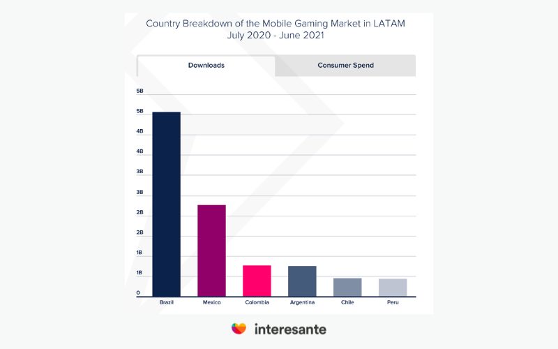 Gráfica Desglose por países en el mercado de juegos móviles en LATAM julio de 2020 - junio de 2021, App Annie.