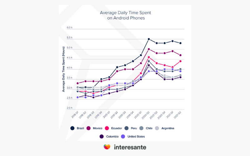 Gráfica Tiempo diario promedio empleado en dispositivos móviles Android. Fuente: App Annie. 
