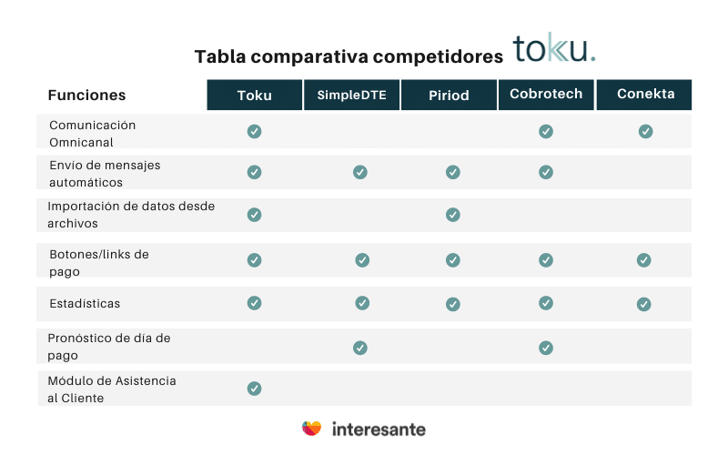 tabla comparativa competidores Toku 
