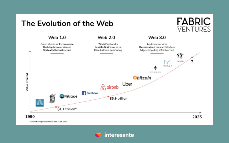 La evolución de la web, de web 1.0 a Web 3.0 internet descentralizado