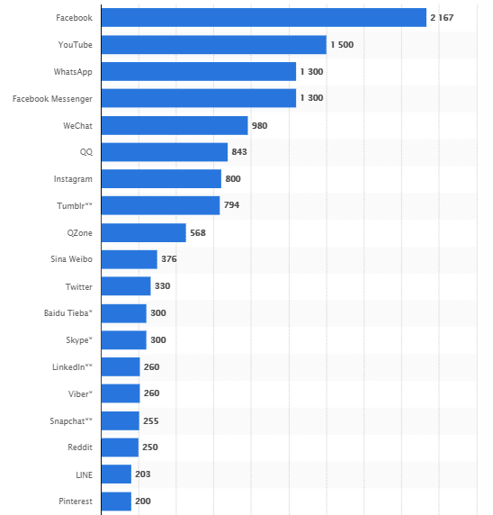 Most popular social networks worldwide as of Ja.original