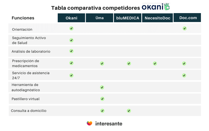 Tabla comparativa competidores Okani 