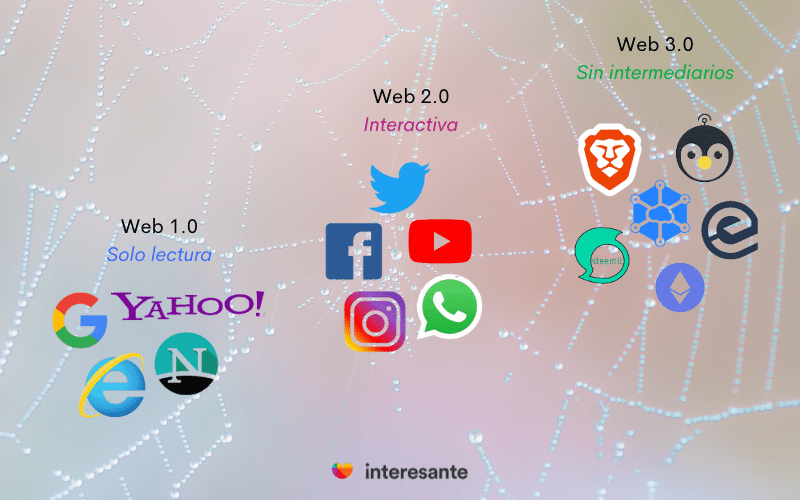 Web 1.0 solo lectura, Web 2.0 Interactiva y Web 3.0 sin intermediarios
