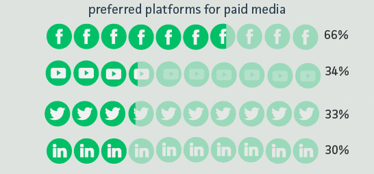 preferred platforms for paid media.original