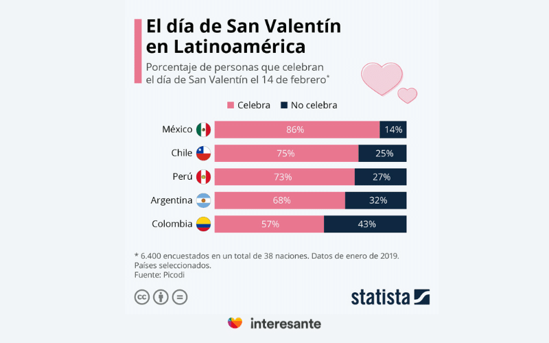 Latino countries which celebrate St. Valentine's Day