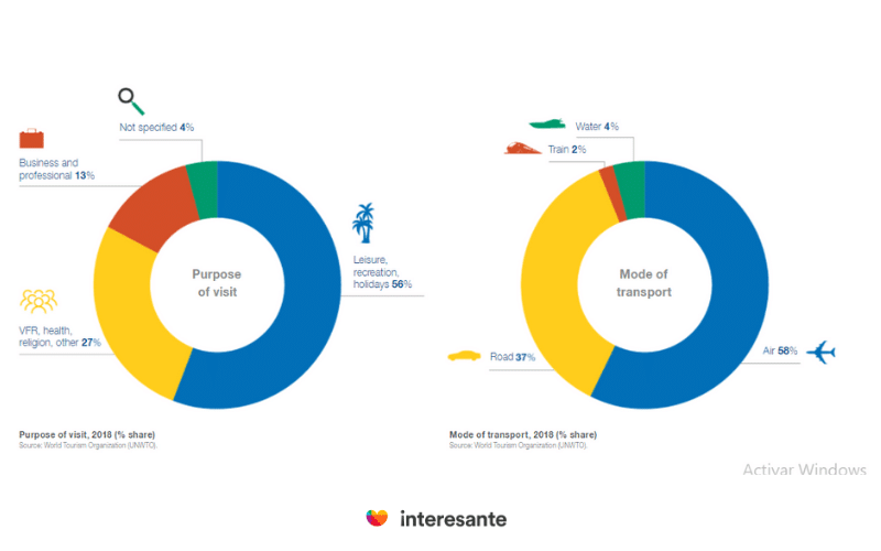 Graphic study UNWTO a panorama of international tourism.