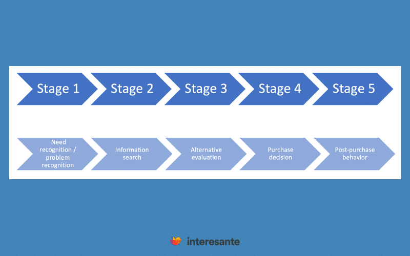 Content discovery stages