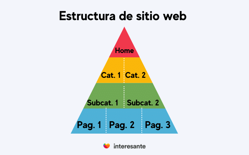 Piramide estructura de sitio web