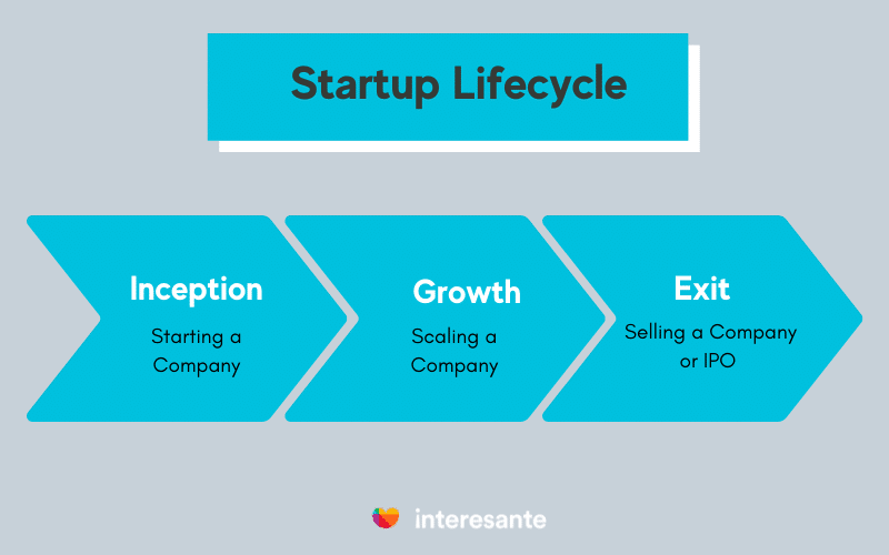 Startup Lifecycle