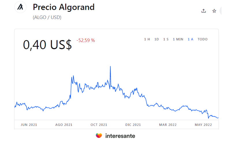 Algorand Price in 2022